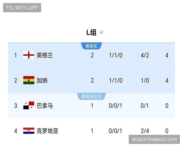 世界杯L组出线信息：英格兰与克罗地亚晋级